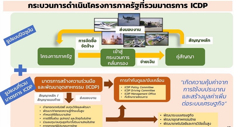 กระบวนการดำเนินโครงการภาครัฐที่รวมมาตรก.jpg