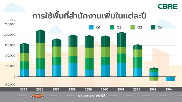 การใช้พื้นที่สำนักงานเพิ่มในแต่ละปี.jpg
