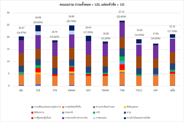 คะแนนรวมการเงินที่เป็นธรรม-แยกธนาคาร-แยกหัวข้อ-Thai.png