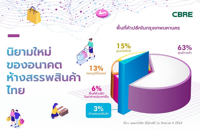 นิยามใหม่ของอนาคตห้างสรรพสินค้าไทย-Infographic-TH.jpg