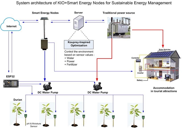 ประยุกต์-IoT-เข้ากับระบบเกษตรอัจฉริยะในสวนท.jpg