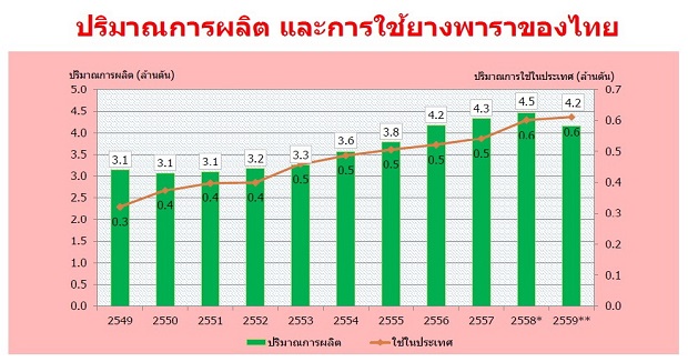 ปริมาณการผลิต-การใช้ยาง.jpg