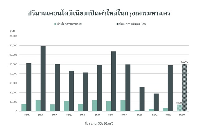 ปริมาณคอนโดมิเนียมเปิดตัวใหม่ในกรุงเทพมหานคร.jpg