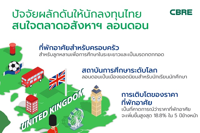 ปัจจัยผลักดันให้นักลงทุนไทยสนใจอสังหาลอนดอน.jpg