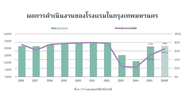 ผลการดำเนินงานของโรงแรมในกรุงเทพมหานคร.jpg