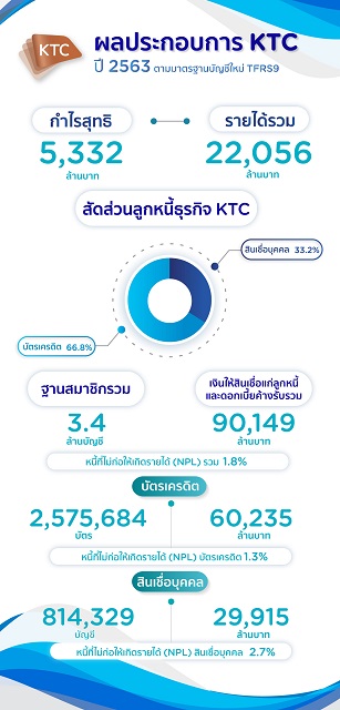 ผลประกอบการเคทีซี-ปี-2563.jpg