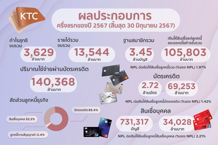 ผลประกอบการ-KTC-Q2Y2024.jpg