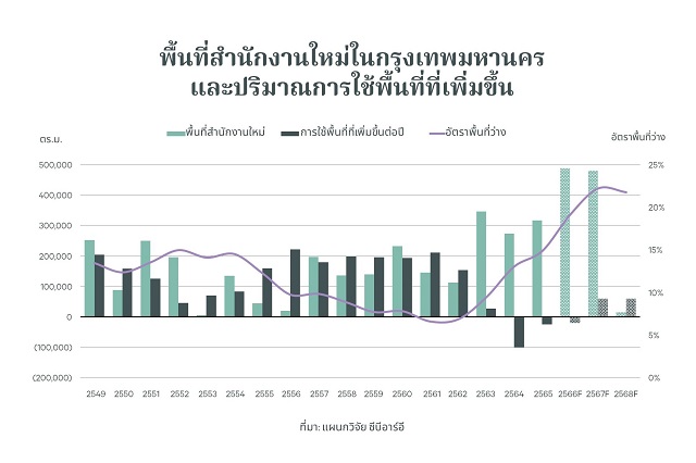 พื้นที่สำนักงานใหม่ในกรุงเทพมหานครและปริมาณการใช้พื้นที่ที่เพิ่มขึ้น.jpg