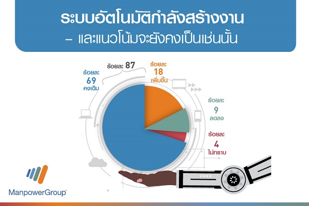 ระบบอัตโนมัติกำลังสร้างงานและแนวโน้มจะยังคงเป็นเช่นนั้น.jpg