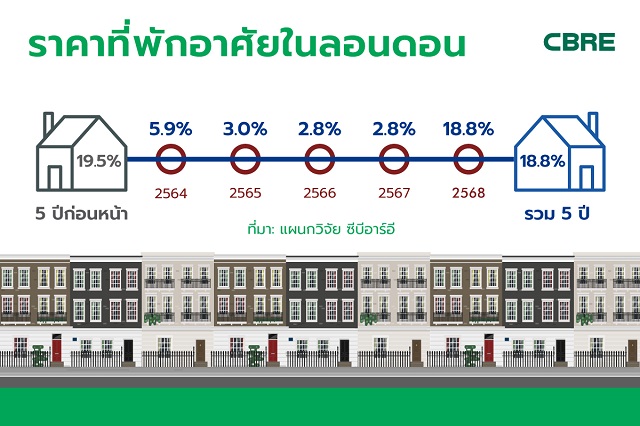 ราคาที่พักอาศัยในลอนดอน.jpg
