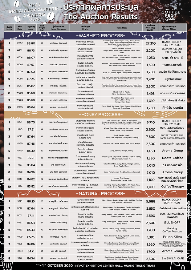 รายชื่อผู้ชนะการประกวด-Thailand-Specialty-Coffee-Awards-2020-.png