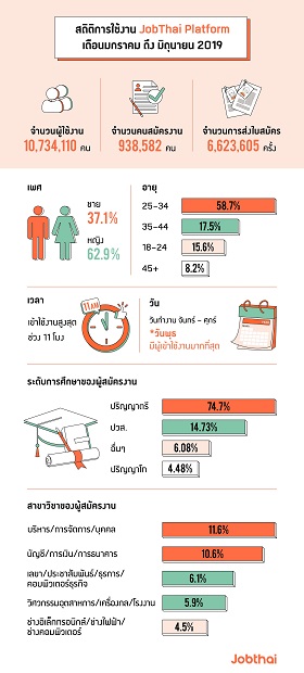 สถิติการใช้งานJobThaiPlatfrom-1.jpg
