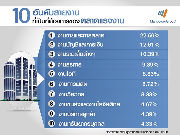 สายงานที่เป็นที่ต้องการของนายจ้าง.jpg