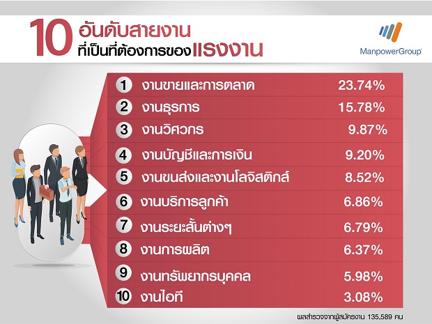 สายงานที่เป็นที่ต้องการของแรงงาน.jpg