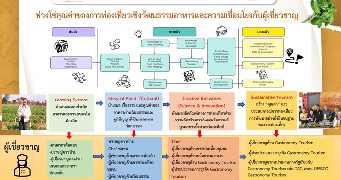 ห่วงโซ่คุณค่าการท่องเที่ยวเชิงวัฒนธรรมอ_0.jpg