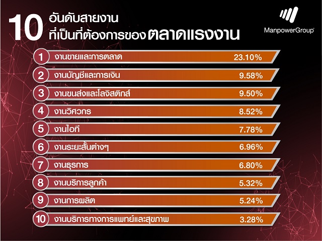 1.10-อันดับสายงานที่เป็นที่ต้องการของตลาดแรงงาน.jpg