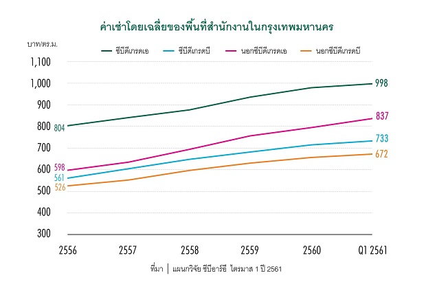 2561-05-30-ค่าเช่าโดยเฉลี่ยของพื้นที่สำนักงานในกรุงเทพมหานคร.jpg