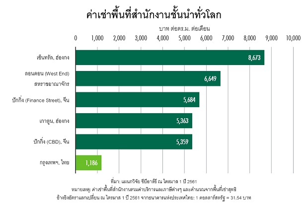 2561-06-26-ค่าเช่าพื้นที่สำนักงานชั้นนำทั่วโลก.jpg
