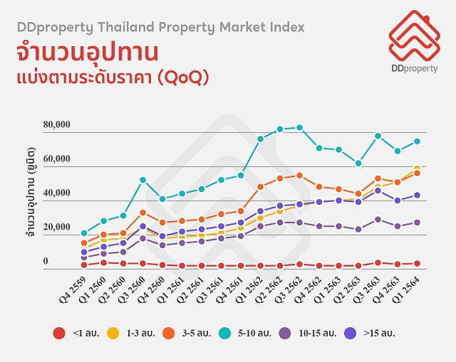 DDproperty_Supply-by-Price-range-in-PMI-Q2-2021.jpg