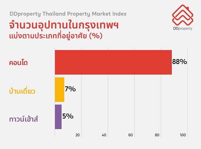 DDproperty_Supply-by-Property-type-in-PMI-Q2-2021.jpg