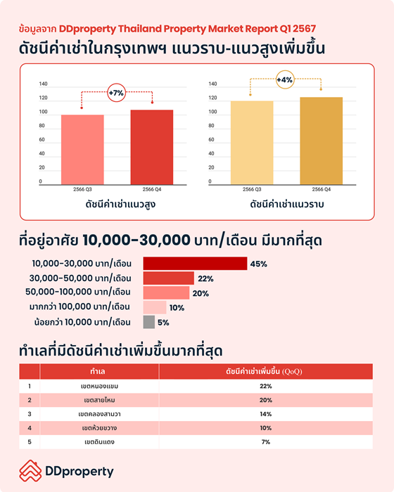 DDproperty-Thailand-Property-Market-Report-Q1-2567_Rental-Market_Hi-res.png