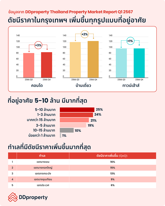 DDproperty-Thailand-Property-Market-Report-Q1-2567_Sales-Market_Hi-res.png