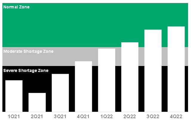 Gartner-Index-of-Inventory-Semiconductor-Supply-Chain-Tracking-Projected-Worldwide-Semiconductor-Inventory-Index-Movement-2021-2022.jpg