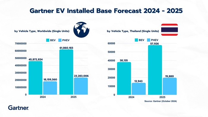 Gartner-KV-Worldwide-Thailand-EV-forecast-2024-2025_rs.jpg