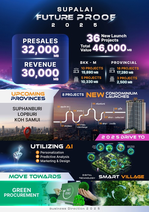 Info_สรุปแถลงแผนธุรกิจศุภาลัย-2025.jpg