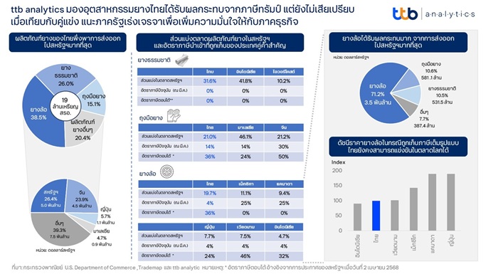 info_ttb-analytics_ส่งออกอุตสาหกรรมยาง.jpg