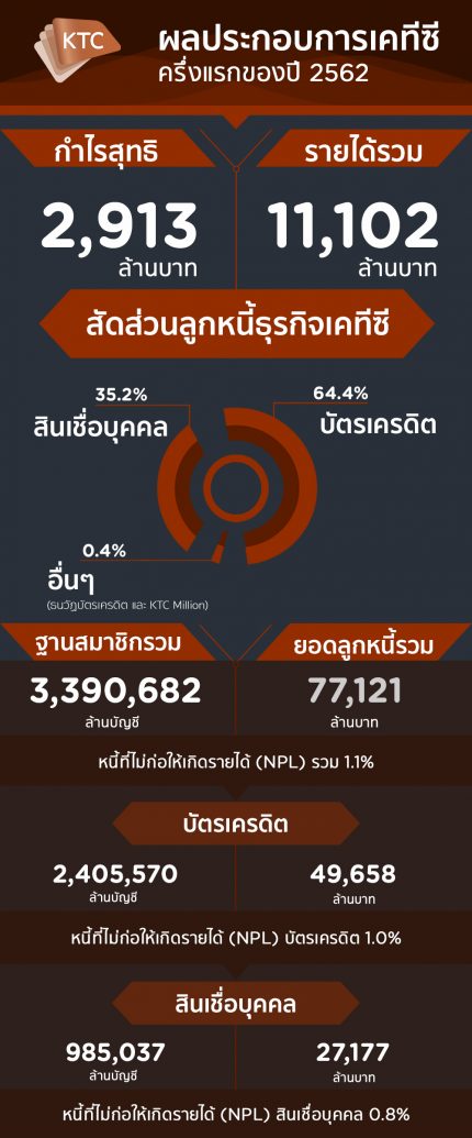 KPI-ผลประกอบการเคทีซีครึ่งแรกปี-2562-e1565840166125.jpg
