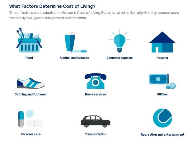 Mercers-Cost-of-Living-Survey-3.jpg