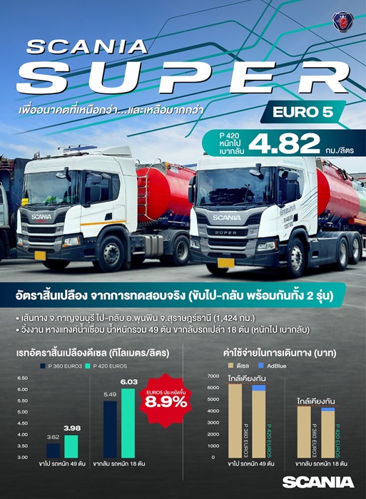 Photo-Scaia-Super-อัตราสิ้นเปลือง.jpg