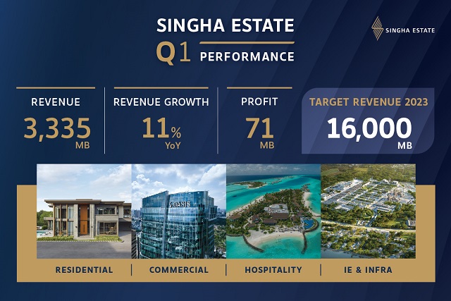 Singha-Estate-1Q23-Performance-1.jpg
